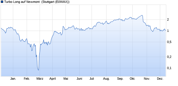 Turbo Long auf Newmont [Morgan Stanley & Co. Inter. (WKN: MB5RT5) Chart