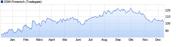 Chart DSM-Firmenich