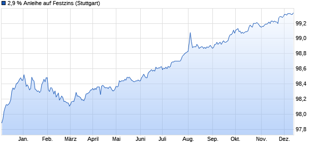 2,9 % Anleihe auf Festzins (WKN LB4A8V, ISIN DE000LB4A8V4) Chart