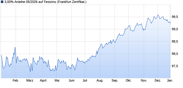 3,00% Anleihe 05/2026 auf Festzins (WKN KH5DAT, ISIN DE000KH5DAT1) Chart