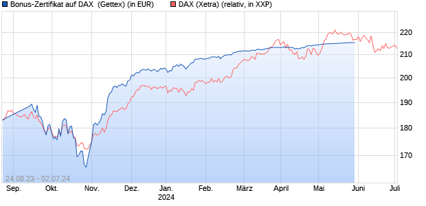 Bonus-Zertifikat auf DAX [Goldman Sachs Bank Euro. (WKN: GP374N) Chart