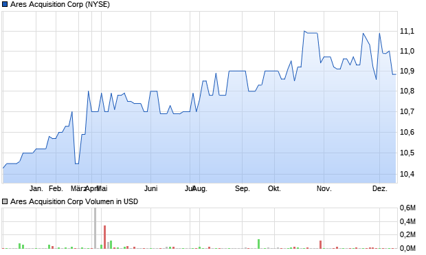 Ares Acquisition Corp Aktie Chart