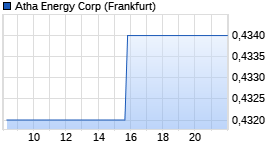 Atha Energy Corp Chart