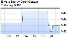 Atha Energy Corp Realtime-Chart