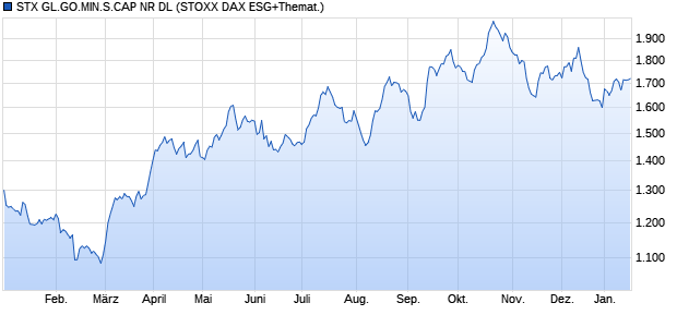 STX GL.GO.MIN.S.CAP NR DL Chart