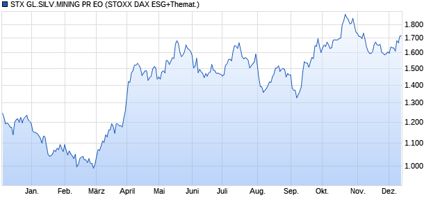 STX GL.SILV.MINING PR EO Chart