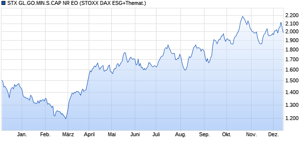 STX GL.GO.MIN.S.CAP NR EO Chart