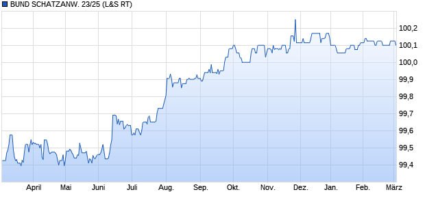 BUND SCHATZANW. 23/25 (WKN BU2201, ISIN DE000BU22015) Chart