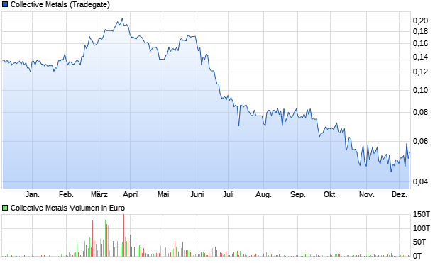 Collective Metals Aktie Chart