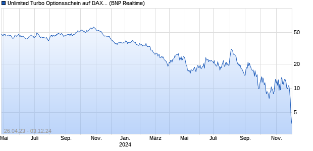 Unlimited Turbo Optionsschein auf DAX [BNP Pariba. (WKN: PN2KDA) Chart