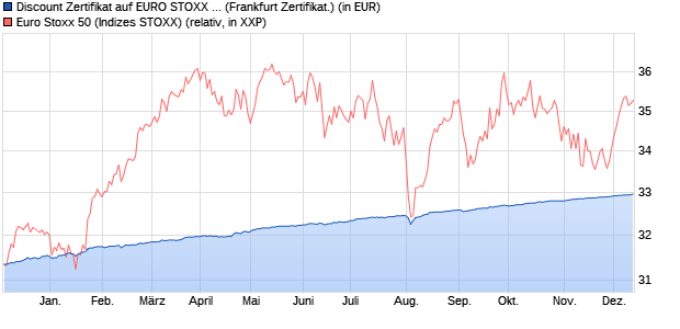 Discount Zertifikat auf EURO STOXX 50 [UniCredit] (WKN: HC6CDQ) Chart