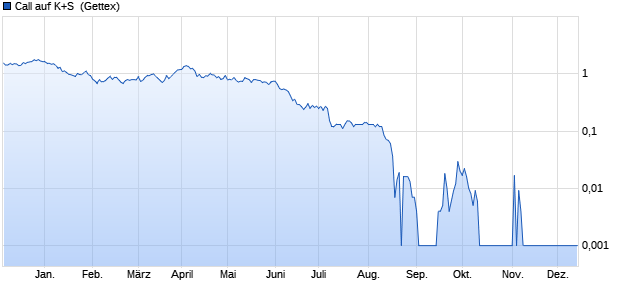 Call auf K+S [UniCredit] (WKN: HC6D7M) Chart