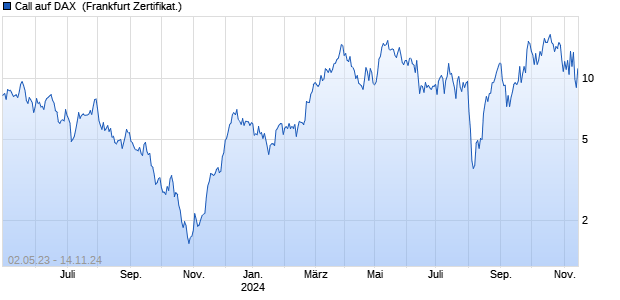 Call auf DAX [BNP Paribas Emissions- und Handels. (WKN: PN2RMV) Chart