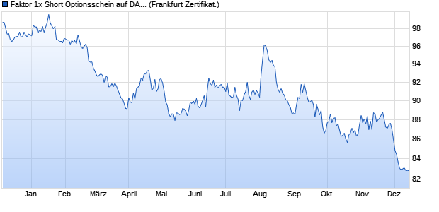 Faktor 1x Short Optionsschein auf DAX [Vontobel] (WKN: VU6RRL) Chart