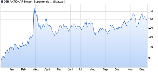 DER AKTIONÄR Biotech Supertrends Index Chart