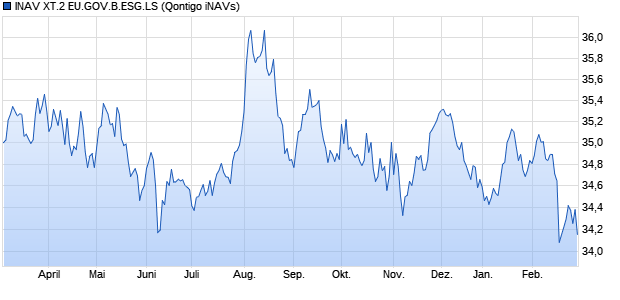 INAV XT.2 EU.GOV.B.ESG.LS Chart