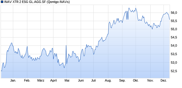 INAV XTR.2 ESG GL.AGG.SF Chart