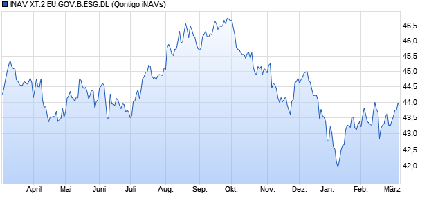 INAV XT.2 EU.GOV.B.ESG.DL Chart