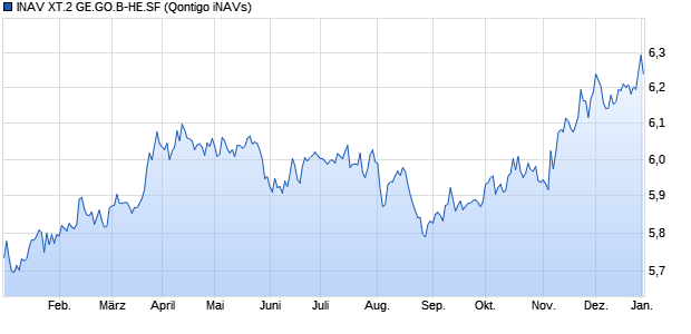 INAV XT.2 GE.GO.B-HE.SF Chart