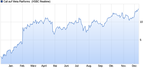 Call auf Meta Platforms [HSBC Trinkaus & Burkhardt . (WKN: HG96JR) Chart