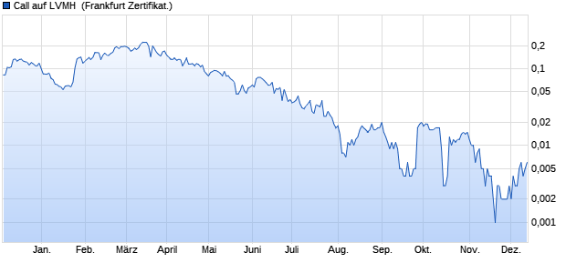 Call auf LVMH [HSBC Trinkaus & Burkhardt GmbH] (WKN: HG971V) Chart