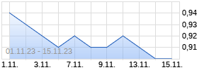 Call Discount Warrant auf WTI Rohöl NYMEX Rolling [Vontobel Financial Products GmbH] Chart