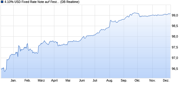 4.10% USD Fixed Rate Note auf Festzins (WKN DB2EXY, ISIN XS0460015596) Chart