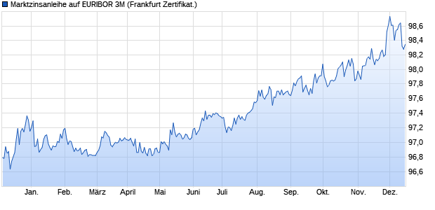 Marktzinsanleihe auf EURIBOR 3M (WKN PD99NB, ISIN DE000PD99NB0) Chart