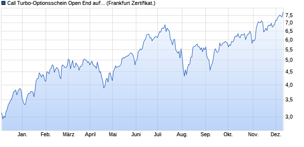 Call Turbo-Optionsschein Open End auf NASDAQ 10. (WKN: VU6Y8A) Chart