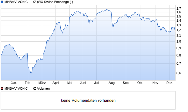 MINBVV VON C      /Z Aktie Chart