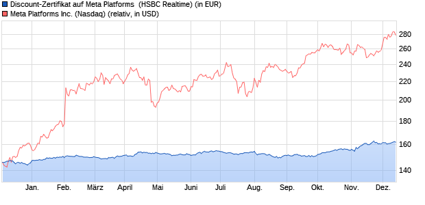 Discount-Zertifikat auf Meta Platforms [HSBC Trinkau. (WKN: HG98RB) Chart