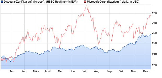 Discount-Zertifikat auf Microsoft [HSBC Trinkaus & Bu. (WKN: HG98SY) Chart