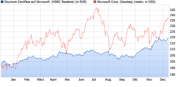 Discount-Zertifikat auf Microsoft [HSBC Trinkaus & Bu. (WKN: HG98SZ) Chart