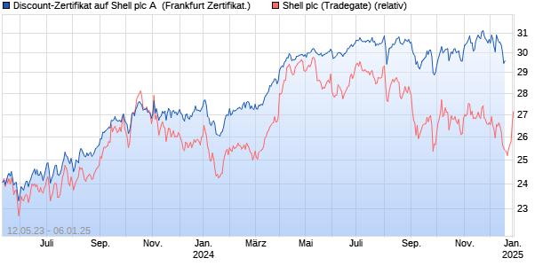 Discount-Zertifikat auf Shell plc A [Landesbank Bade. (WKN: LB4B7U) Chart