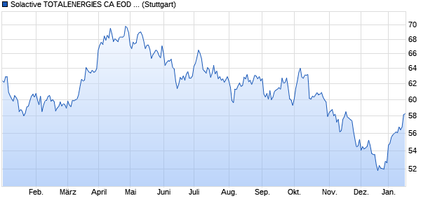 Solactive TOTALENERGIES CA EOD AR 2.64 Index Chart