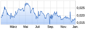 PROSPECH LIMITED Chart