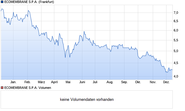 ECOMEMBRANE S.P.A. Aktie Chart