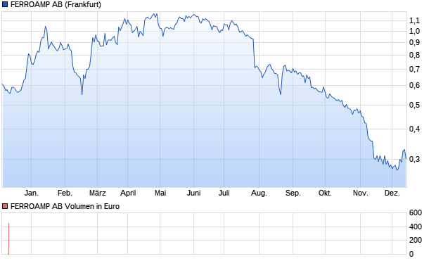 FERROAMP AB Aktie Chart