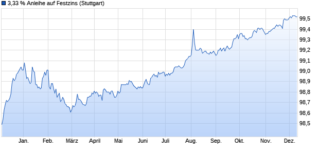 3,33 % Anleihe auf Festzins (WKN LB4AXU, ISIN DE000LB4AXU5) Chart