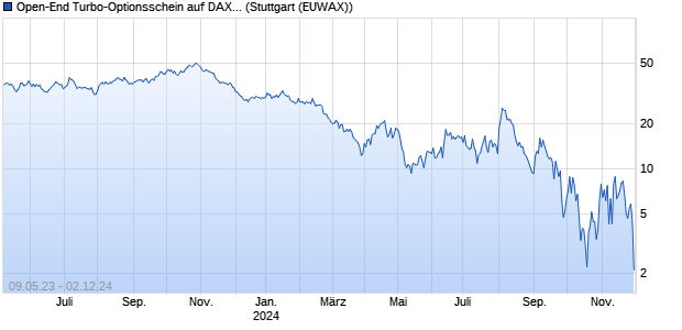 Open-End Turbo-Optionsschein auf DAX [Vontobel] (WKN: VU6288) Chart