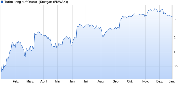 Turbo Long auf Oracle [Morgan Stanley & Co. Internati. (WKN: MB65UQ) Chart