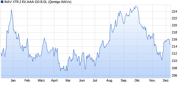 INAV XTR.2 EU.AAA GO.B.DL Chart