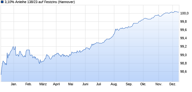 3,10% Anleihe 138/23 auf Festzins (WKN NLB4S5, ISIN DE000NLB4S57) Chart