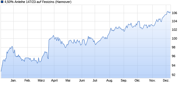 4,50% Anleihe 147/23 auf Festzins (WKN NLB35L, ISIN DE000NLB35L6) Chart