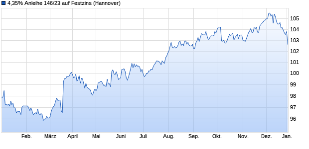 4,35% Anleihe 146/23 auf Festzins (WKN NLB35K, ISIN DE000NLB35K8) Chart