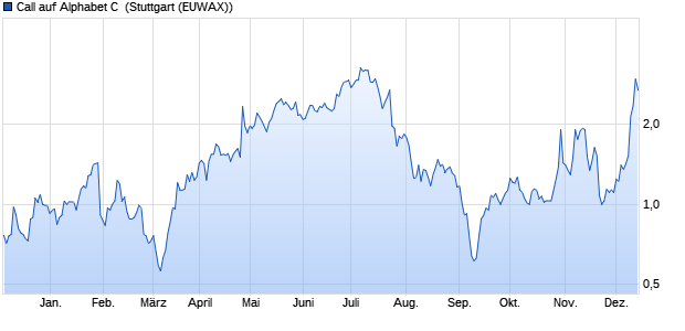 Call auf Alphabet C [Morgan Stanley & Co. Internation. (WKN: MB68Q0) Chart