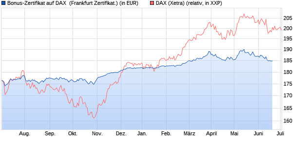 Bonus-Zertifikat auf DAX [DZ BANK AG] (WKN: DJ1PTK) Chart