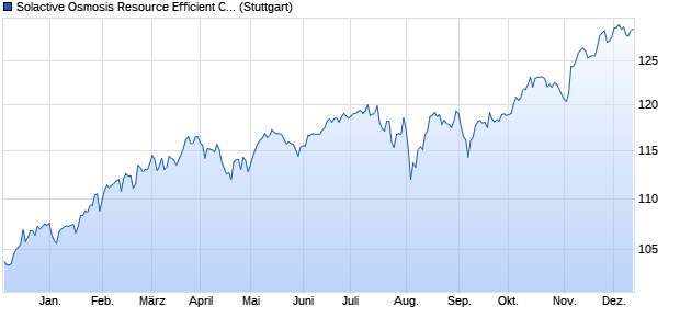 Solactive Osmosis Resource Efficient Core Equity Ind. Chart