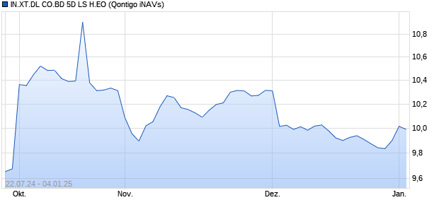 IN.XT.DL CO.BD 5D LS H.EO Chart