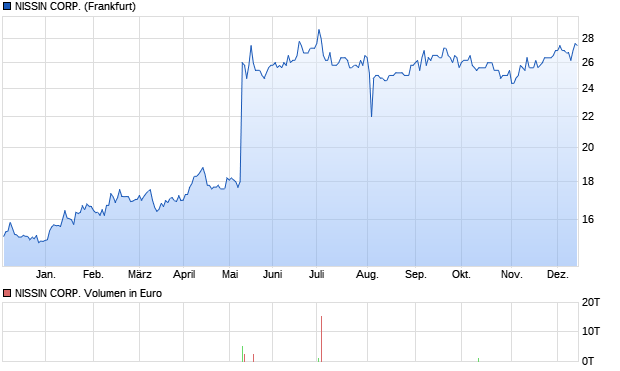 NISSIN CORP. Aktie Chart